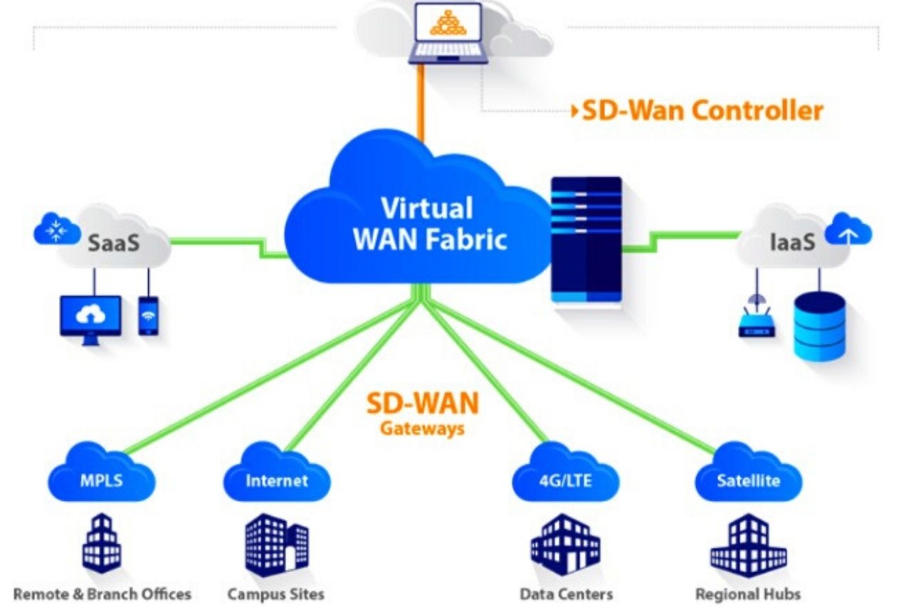 adwantage of SD-WAN