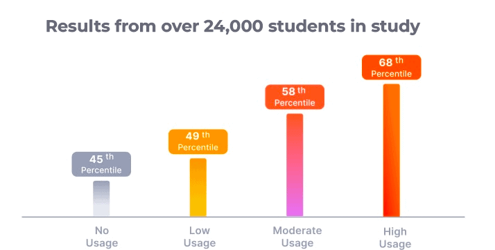 http://Results%20from%20over%2024.000%20students%20in%20study